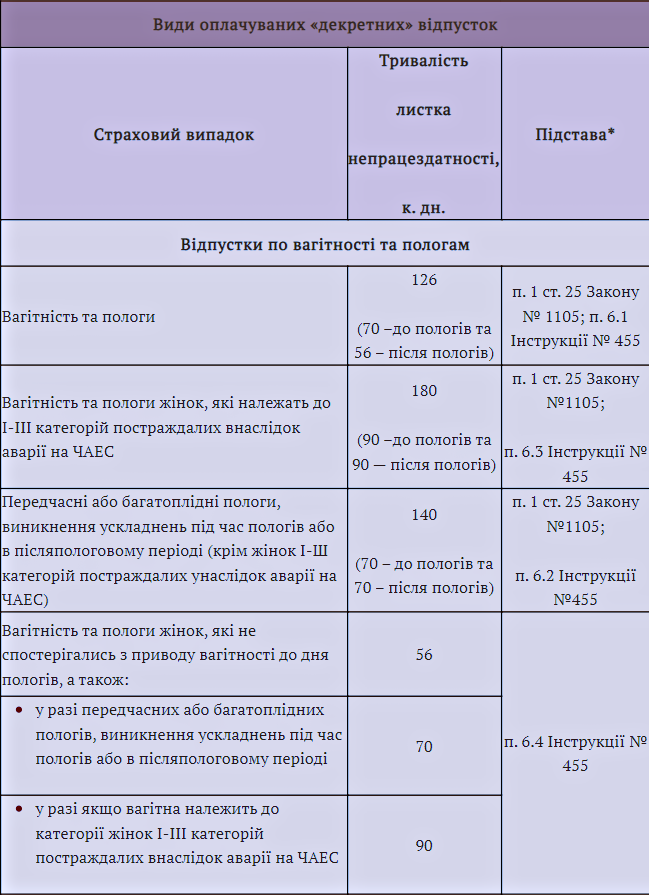 Виплата декретних 
